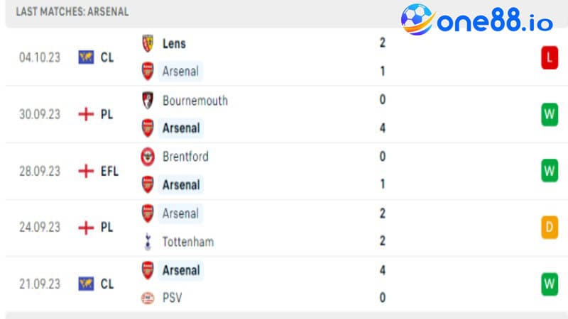 Phong độ của Arsenal các trận gần nhất